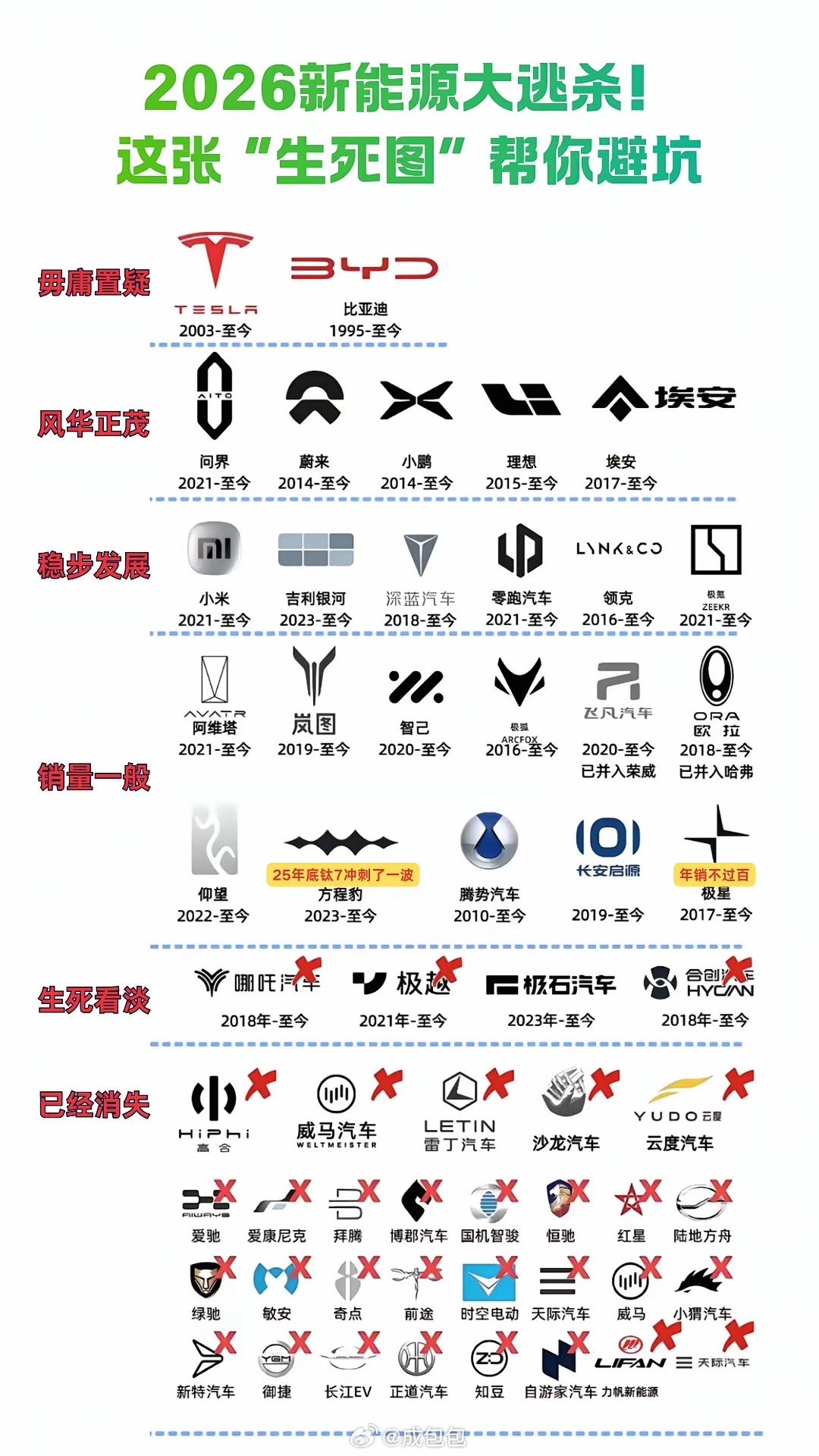 最新的造车生死簿没有恶意啊我是觉得吉利银河，零跑算是风华正茂吧蔚小理 新势力实际