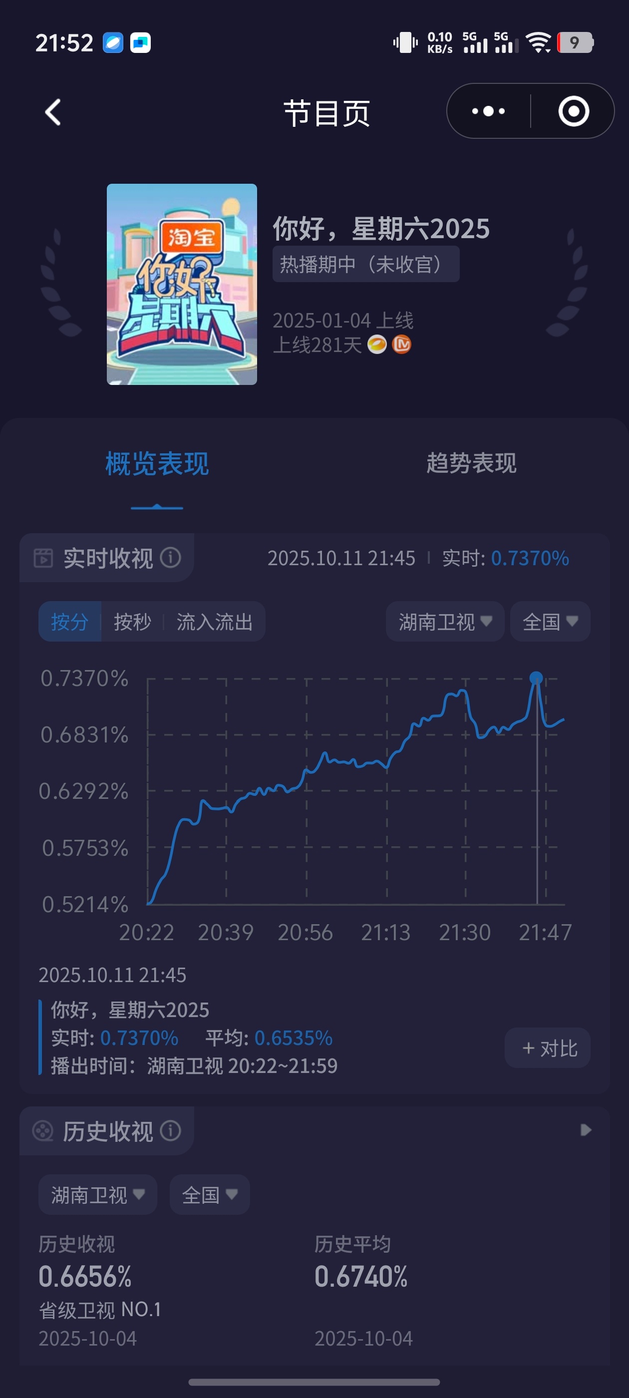 汪苏泷、容祖儿、徐佳莹hi6酷云收视率创一个月以来新纪录，峰值0.73+，平均0