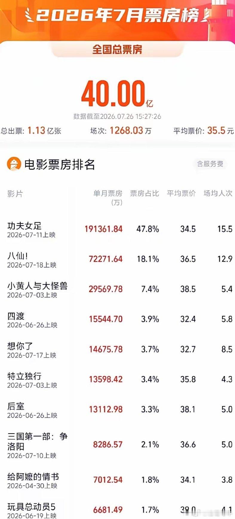 2026年7月票房破40亿截至7月26日，2026年7月总票房（含预售）突破40