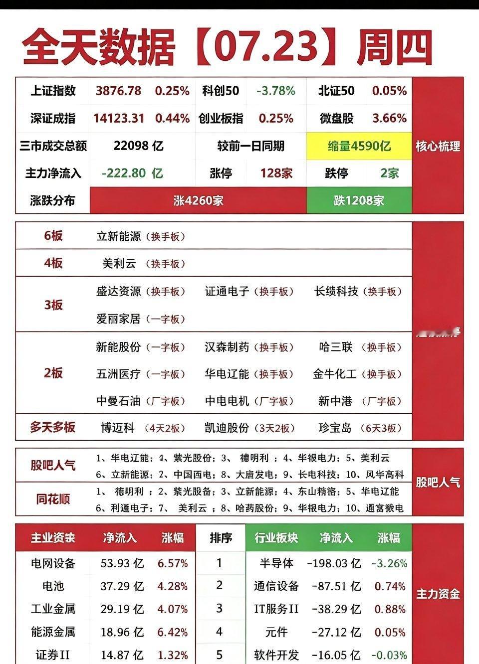 7.23周四  涨停板股票：复盘统计！涨停板：128家   跌停板：2家涨跌比：