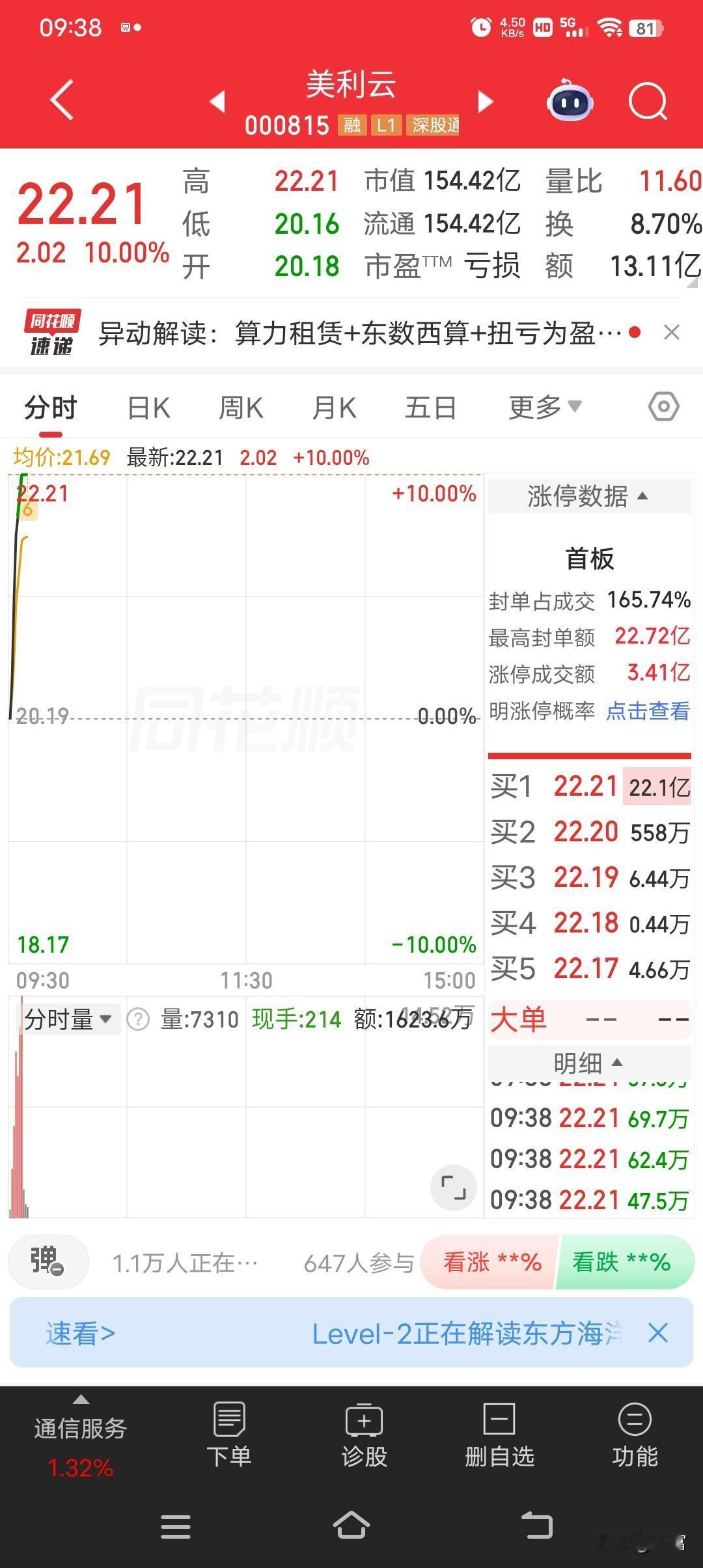 美利云这走势太猛了，最新价22.21强势封板涨停。周三它就表现强劲，收于21.2