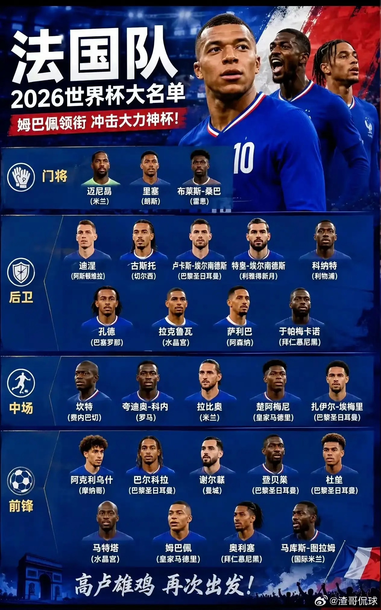 法国队2026年世界杯大名单  门将：迈尼昂(米兰)、里塞(朗斯)、布莱斯-桑巴
