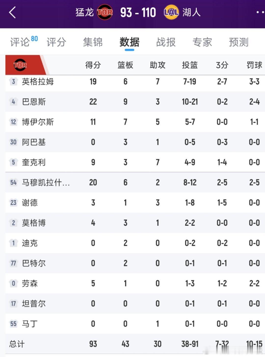 末节发力！湖人主场110-93战胜猛龙，避免跌入附加赛区！艾顿25分13板，东契