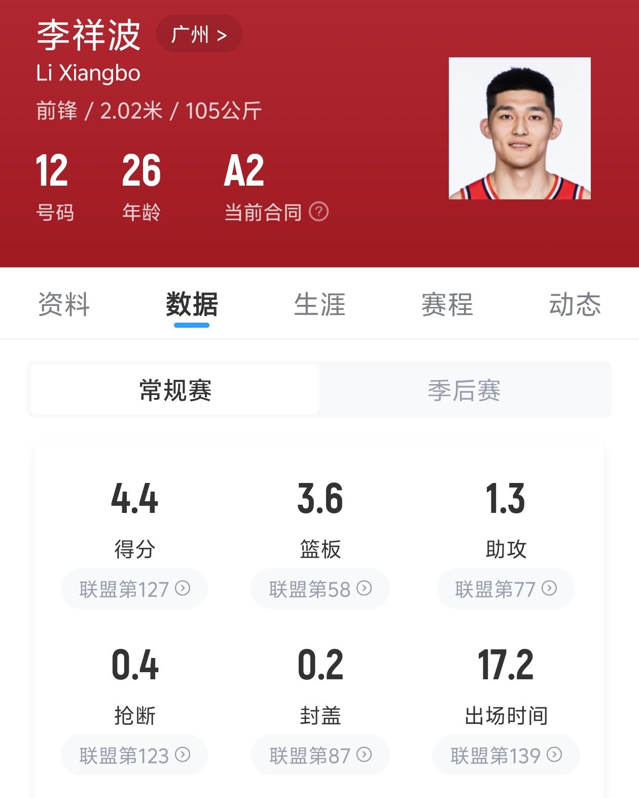 场均4分！中国男篮球员李祥波状态明显下滑！

广州男篮前锋李祥波曾入选中国男篮，