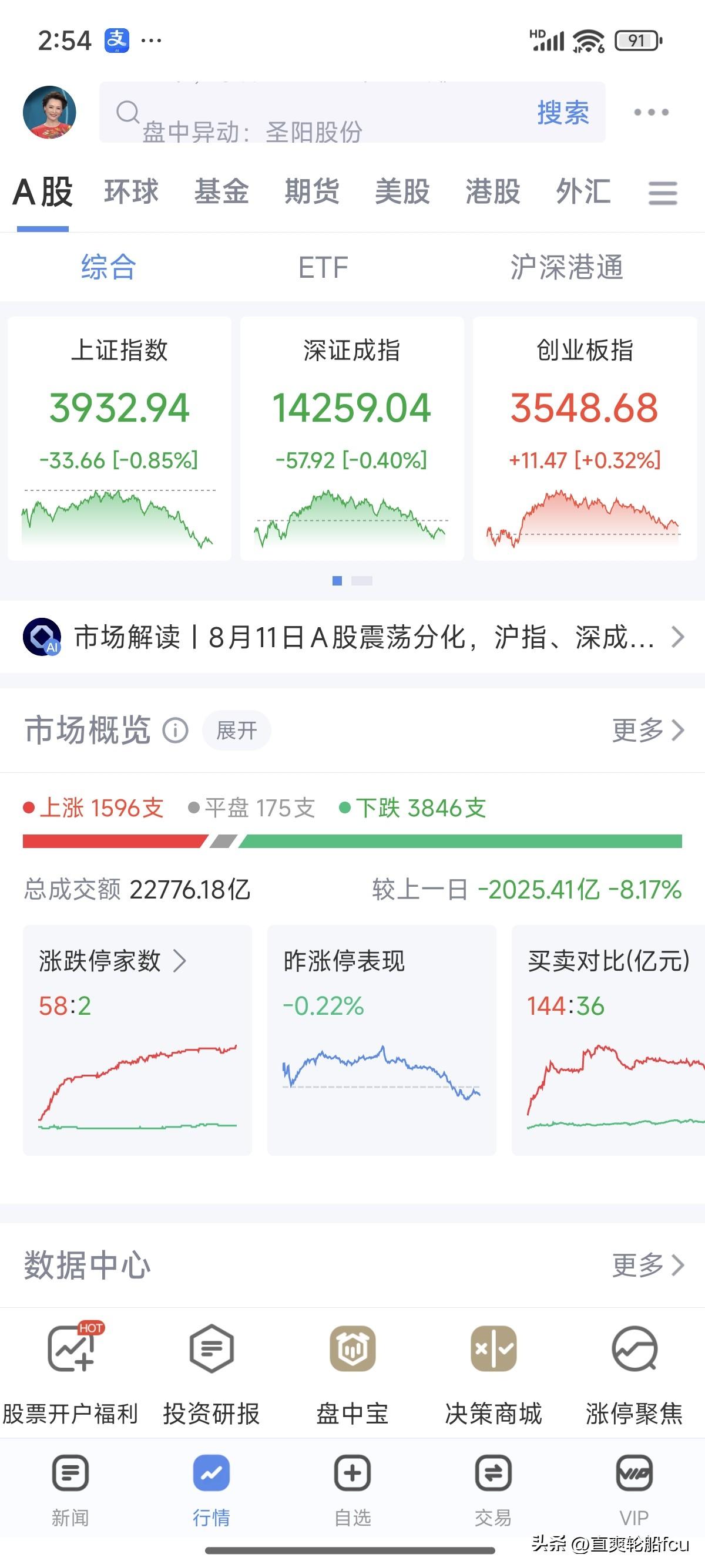 一觉醒来，玉石俱焚，老登鸡和科创双双暴跌，也不知发生了啥，现在的A股哪里有点水花