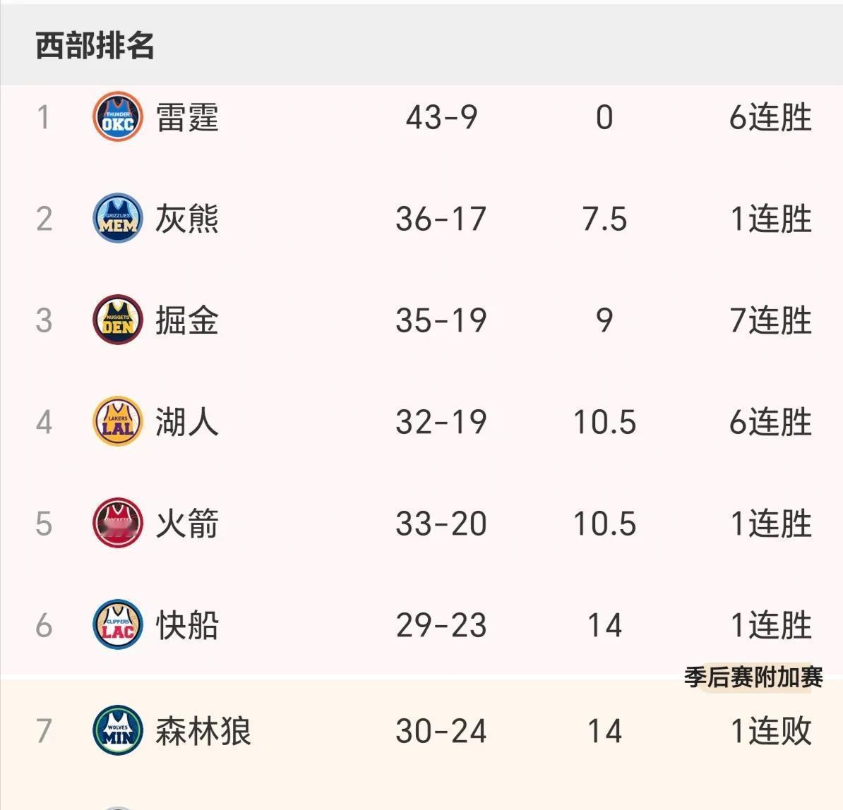 如果NBA季后赛西部以现在的排名进行……

西部季后赛？湖人乐开了花。火箭？小菜