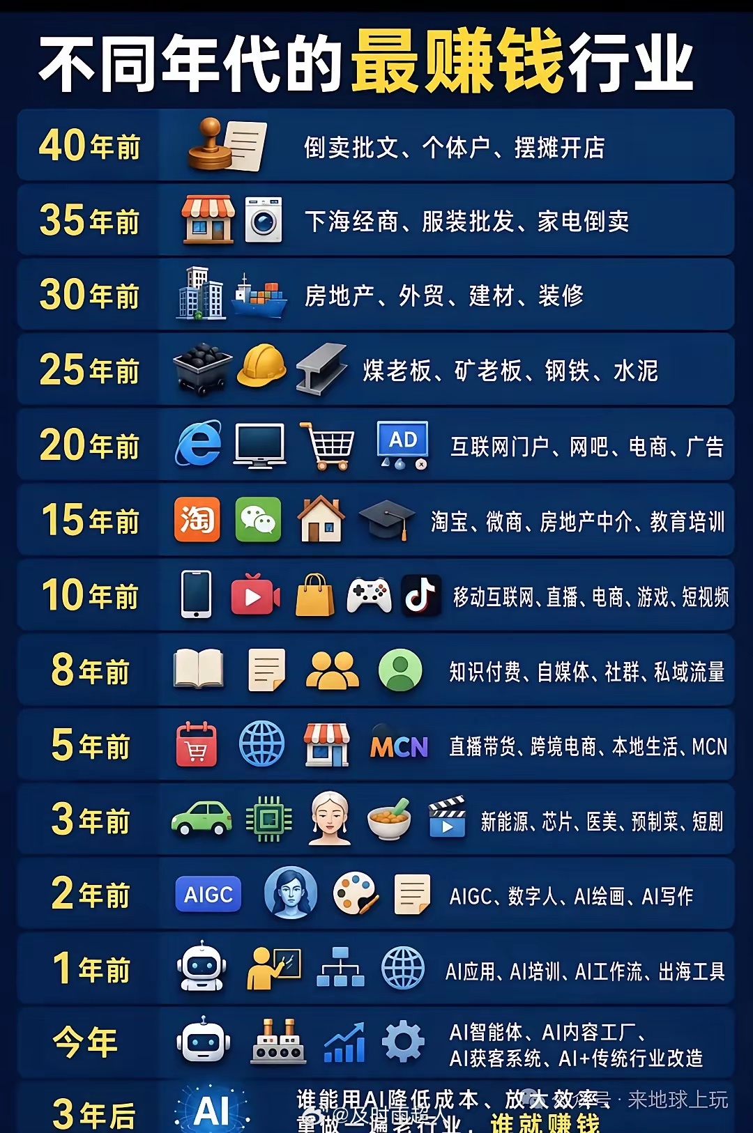 每个年代，发财的路子早就定死了40年前敢出摊就能捞金30年前闭眼买房就能暴富20