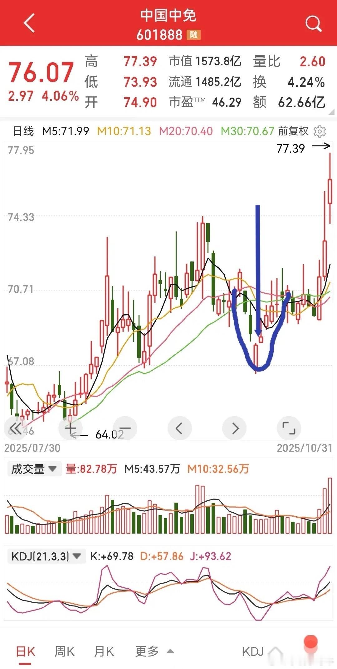 中国中免，连续三天中阳线，走出短线上升趋势。人们原打算在国庆节前后趁一波消费预期