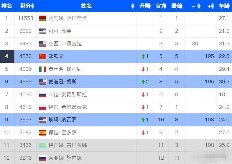 恭喜郑欣文，创造最佳排名，来到世界第四位！

在昨天晚上刚刚结束的一场女单半决赛
