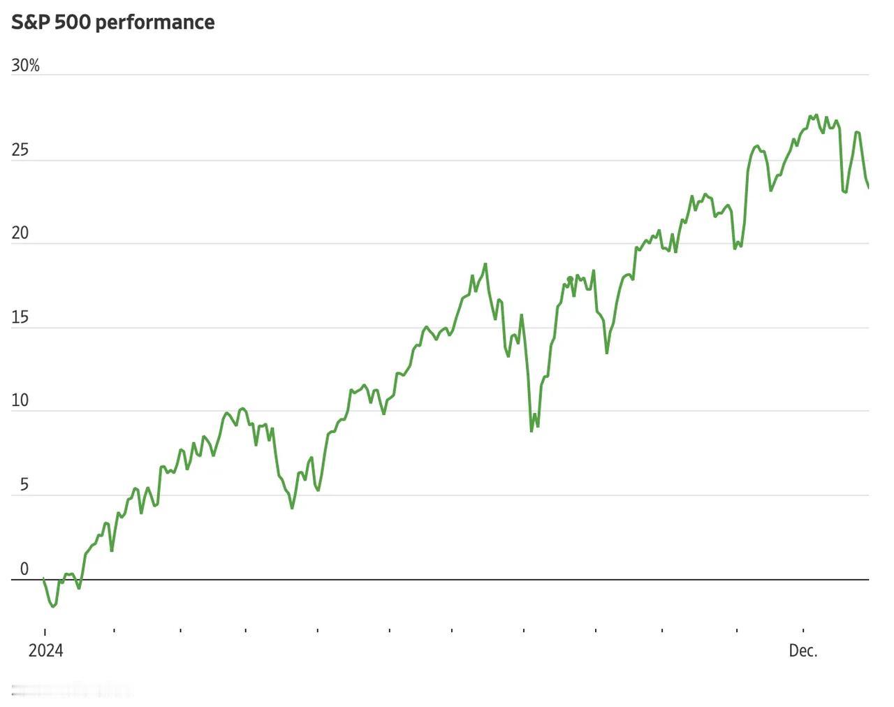 美国股市在2024年再创佳绩，标普500指数上涨24%，创下57次收盘新高，受益