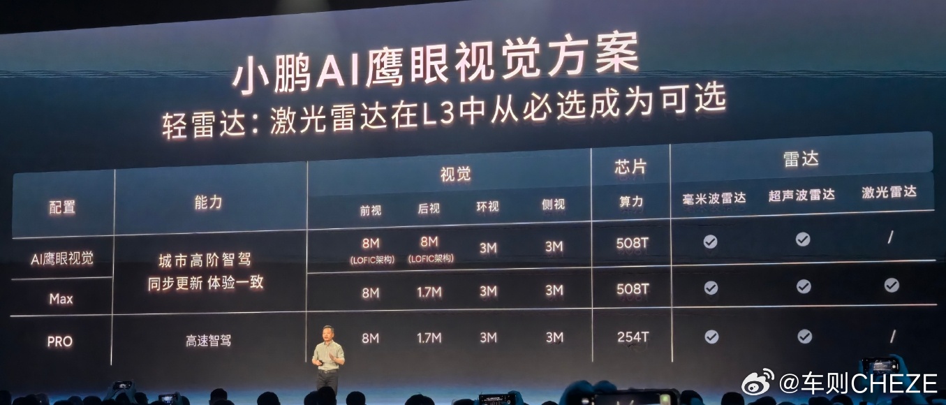 小鹏AI鹰眼纯视觉方案发布，预计第四季度上车小鹏P7+#小鹏mona上市发布会#