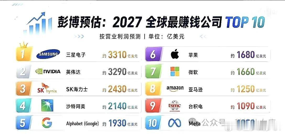 ETF大赛股票基金 彭博预估2027年全球最赚钱公司，竟然没有中国公司……