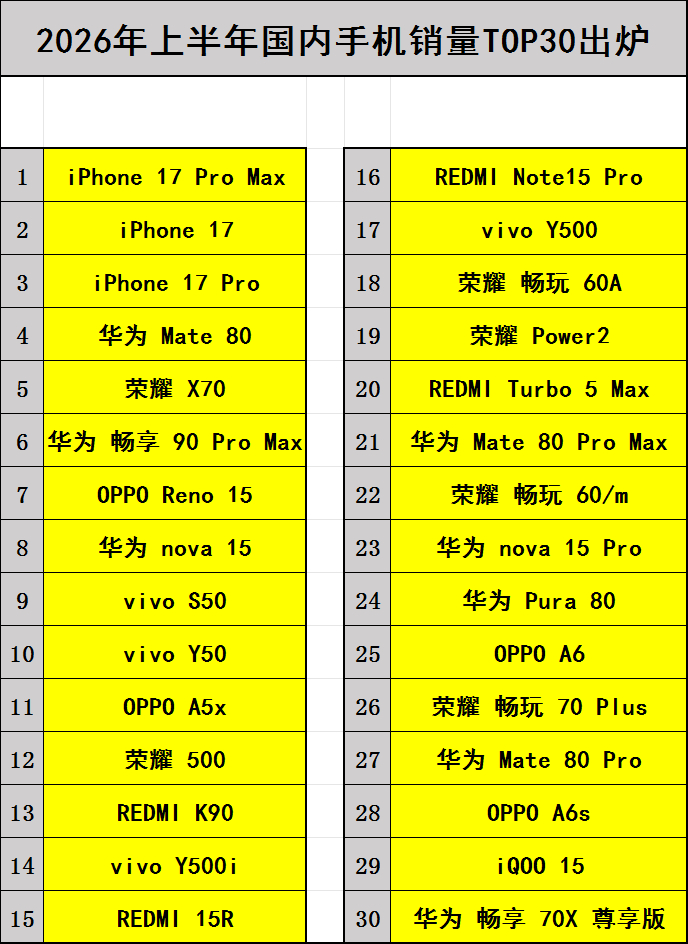 上半年国内手机销量TOP30出炉 
