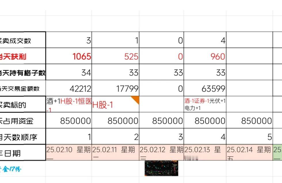 走两个旧标的，进两个新标的。
ETF网格交易2025.02.13.  星期四， 