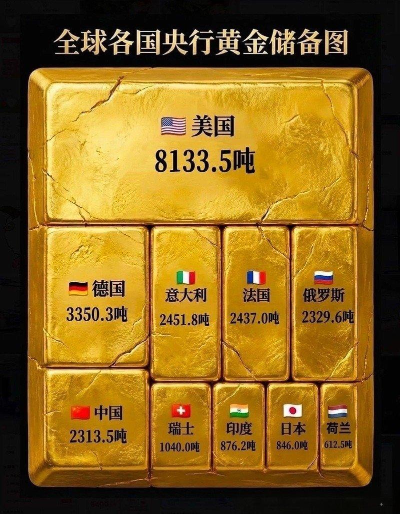 全球黄金储备前十国家：
 
1. 美国——8133.5吨
2. 德国——3350
