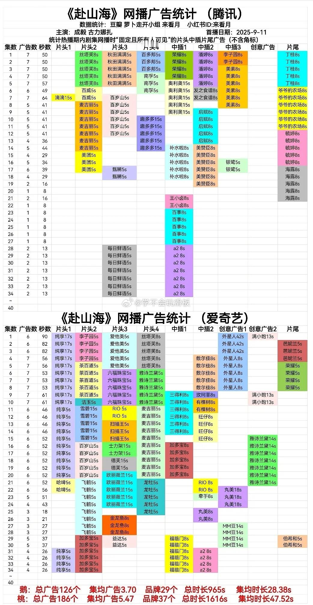 赴山海今日就要超点了，总体来说，这部剧招商还是不错的，爱奇艺保持多广状态很多问题