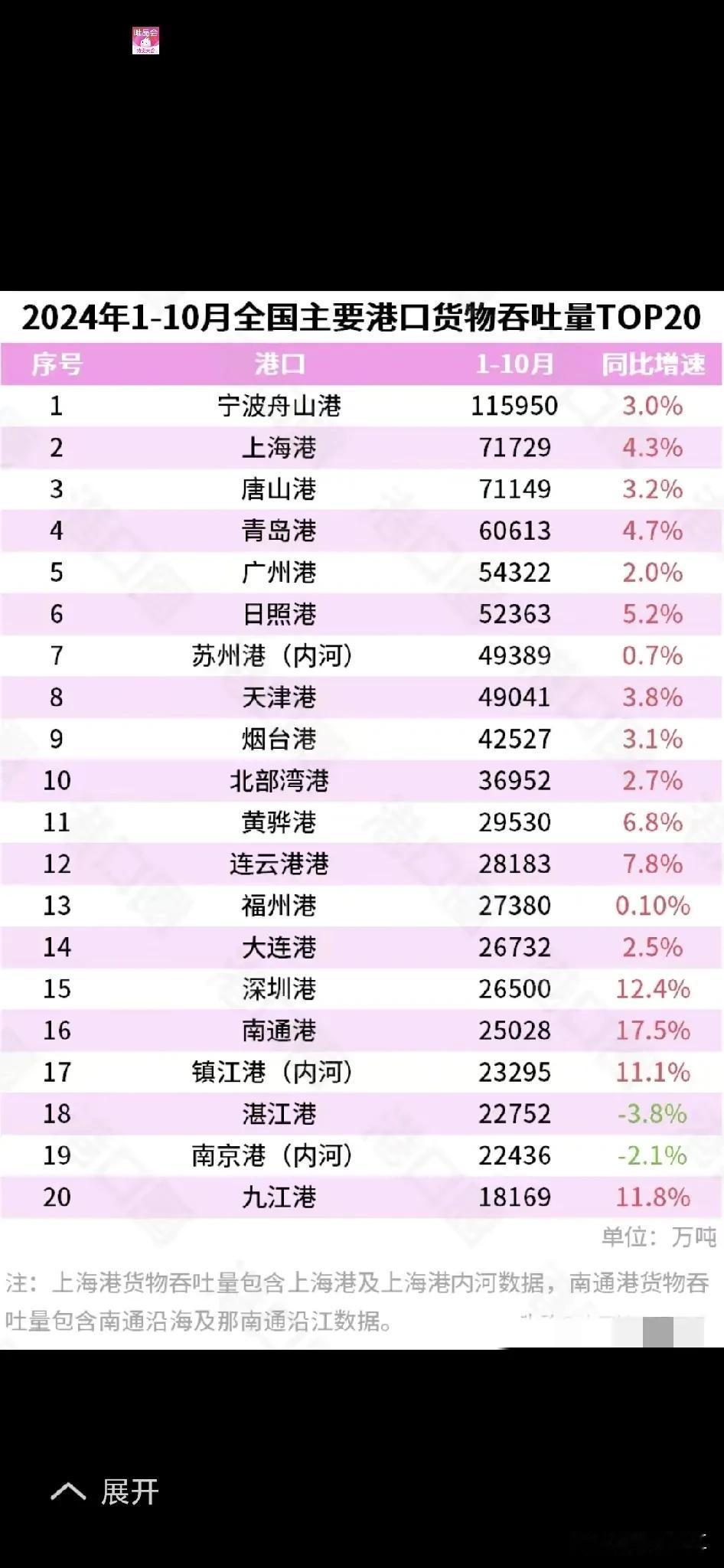 湛江港作为南方深水大港，是国内十大40万吨级码头港口之一。如果以今年前10个月国