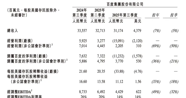 核心资产减值致百度Q3业绩暴跌，第三季度净亏损112.32亿元