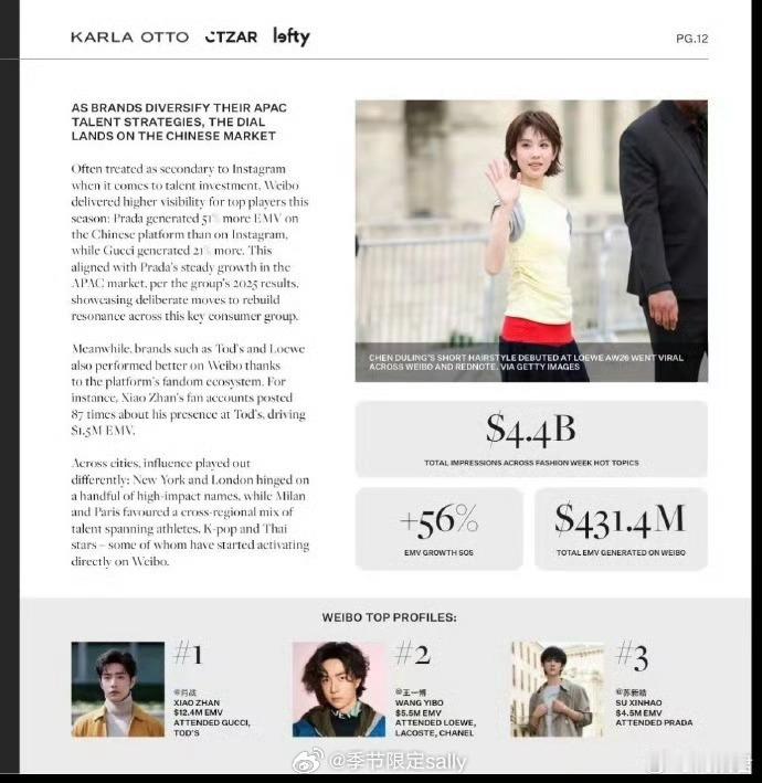 据国际权威机构Lefty，全时装周EMV TOP3是肖战、王一博、苏新皓。 米兰