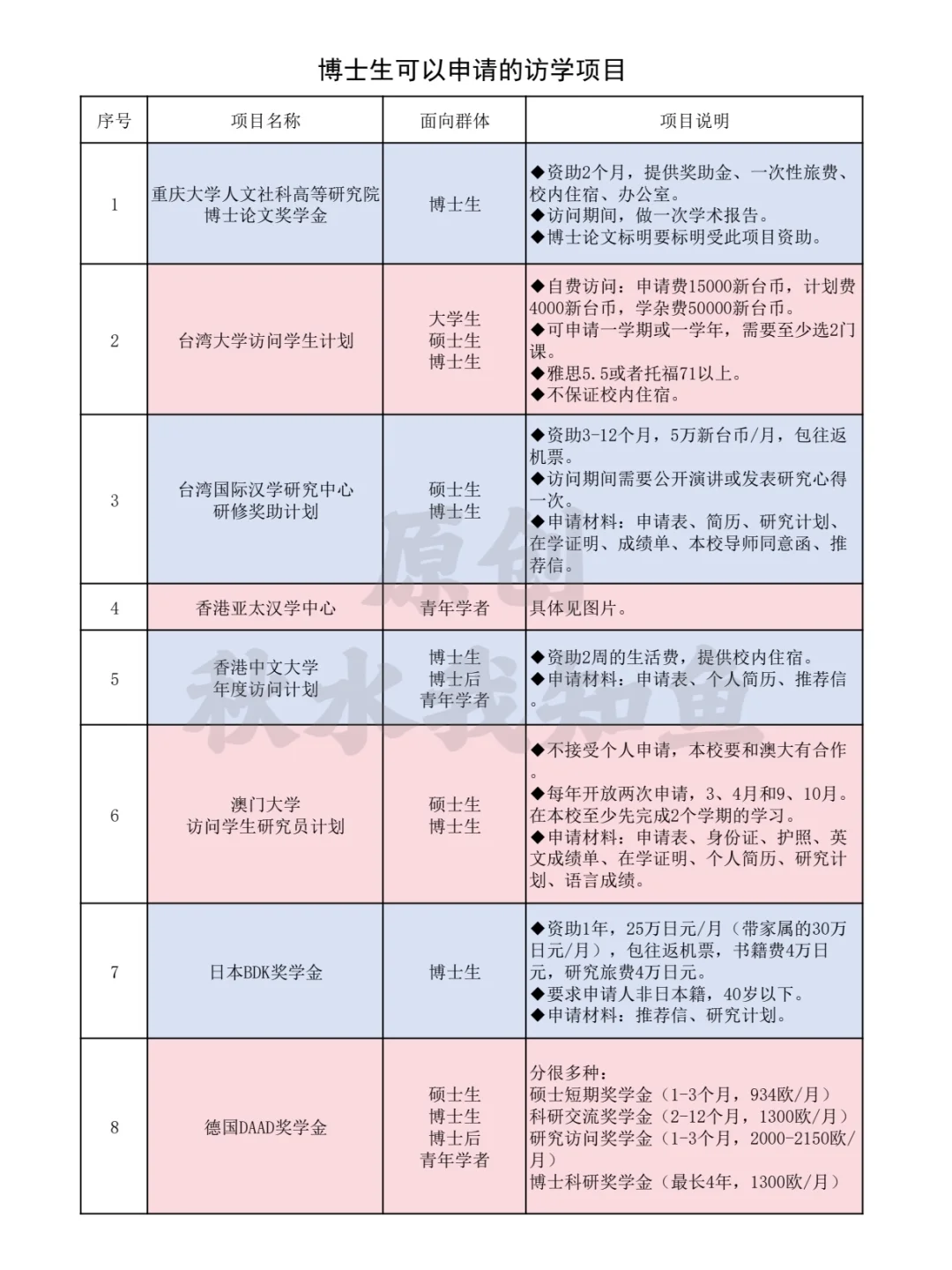 博士访学项目，除了CSC还有这些