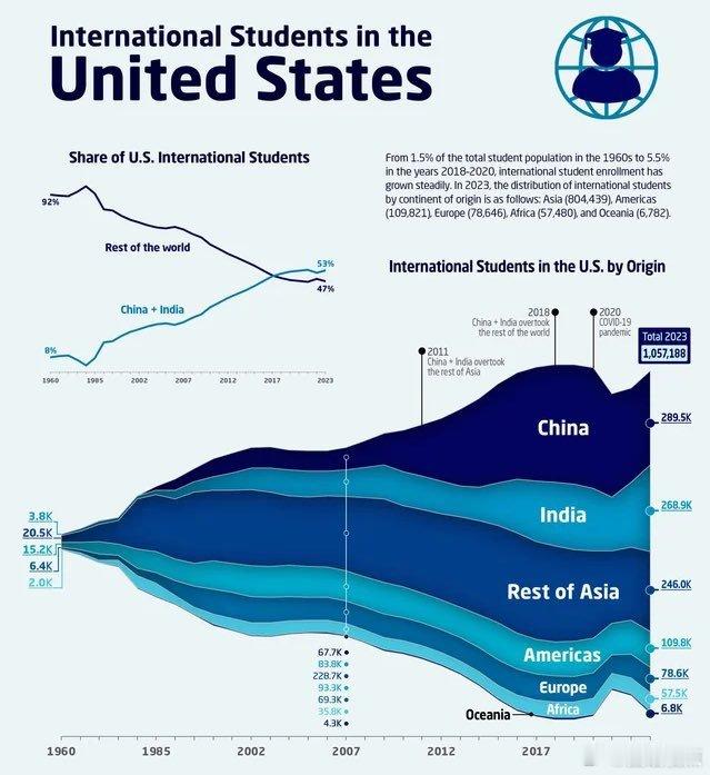 2023年，美国国际学生总数105.7万；其中，中国留学生最多，达28.9万，其