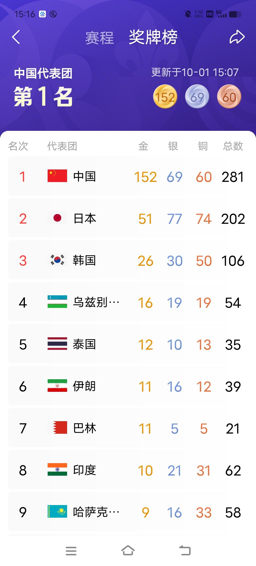 说实话，虽日本的金牌数远低于中国，但银牌与铜牌数多。

在上一届杭州亚运会（20