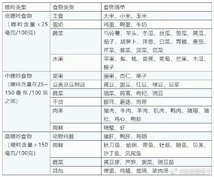 有些蔬菜的嘌呤含量比肉还高最后给大家整理一份尿酸人群专属食用准则，简单好记、实用