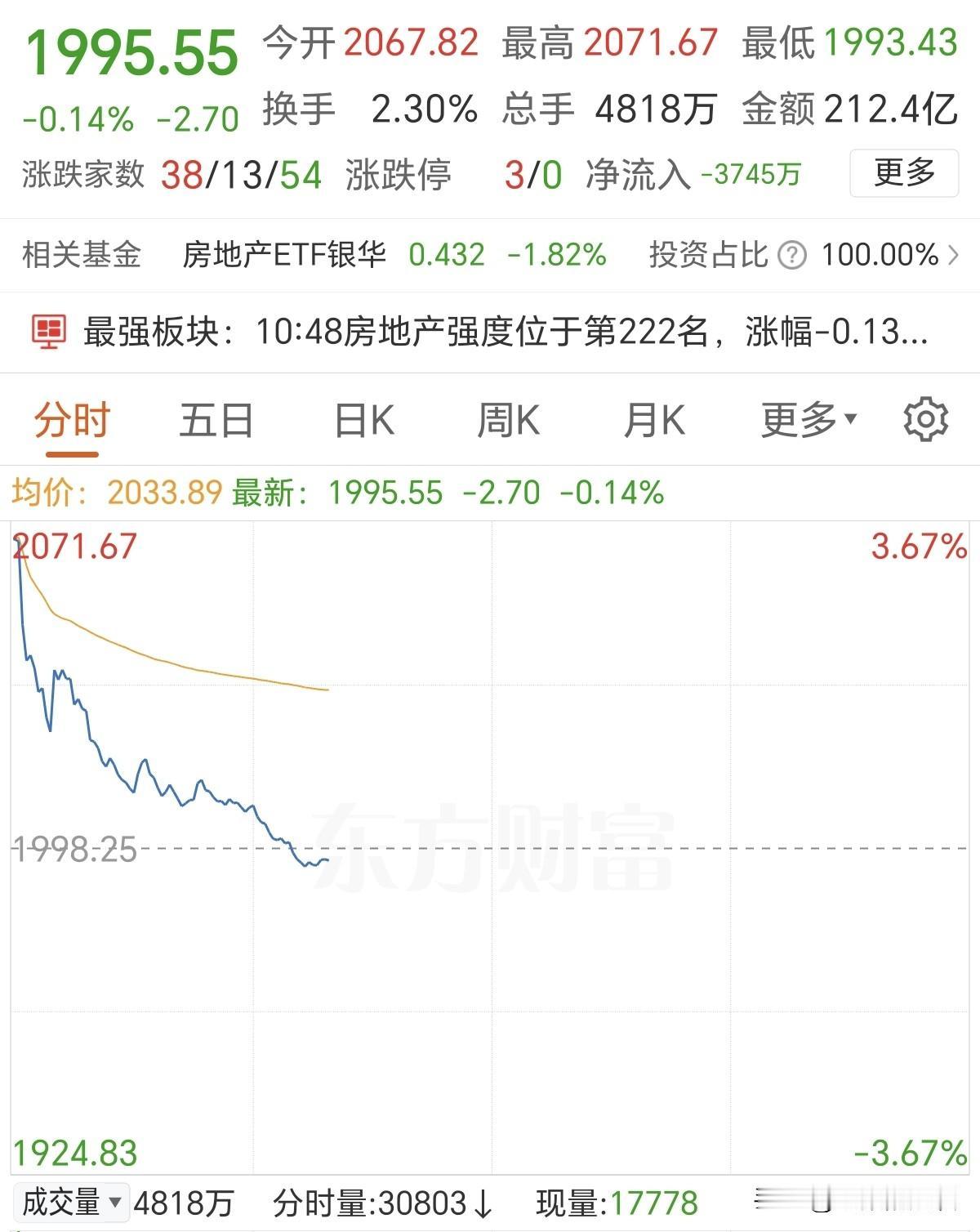 房地产果然高开低走！
昨天就说了要警惕高开低走了，出大利好往往是兑现日，几十年不