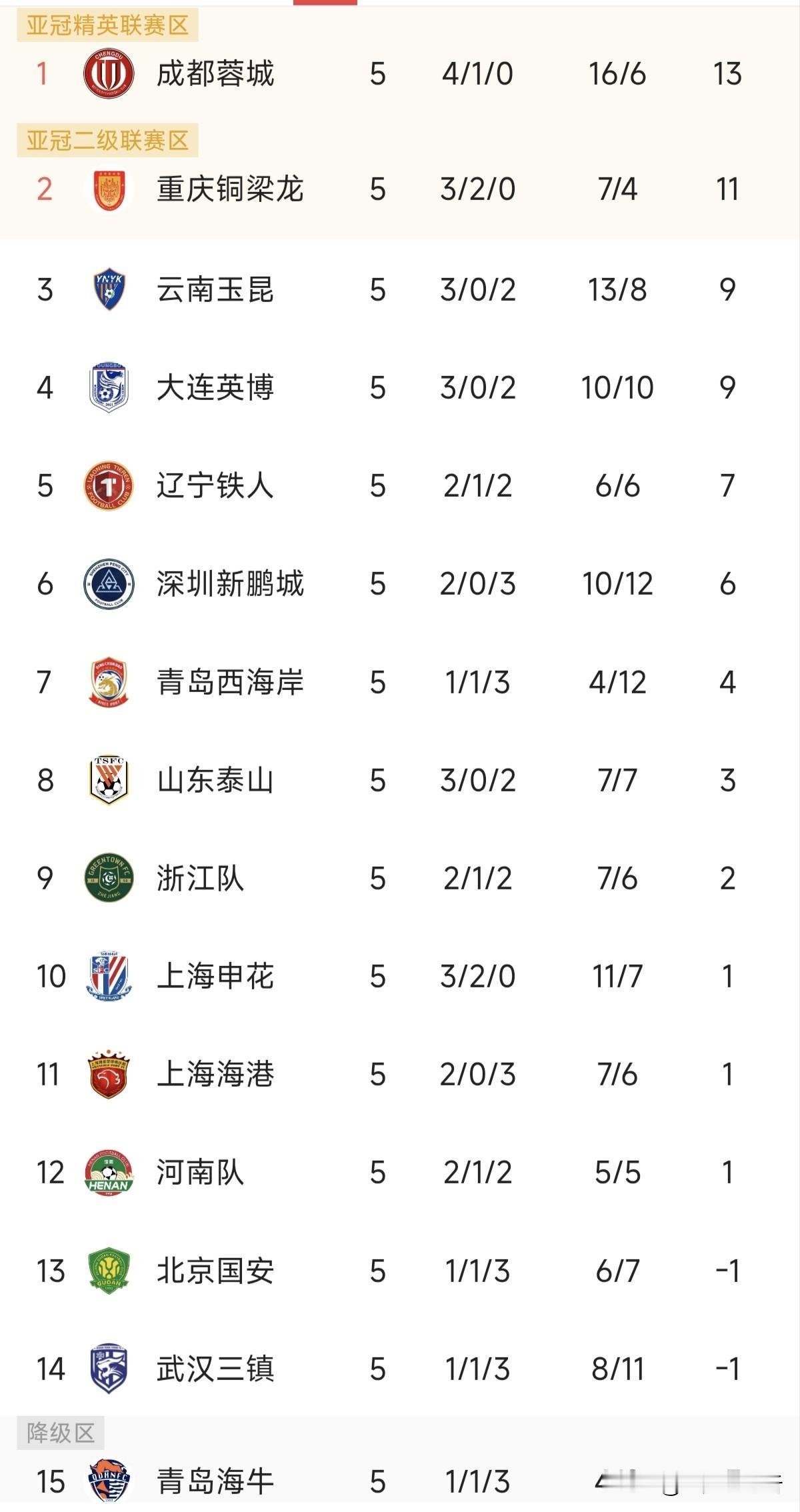 中超本赛季已经打了五轮，没想到西南三支球队和东北两支球队排名前五，这应该是历史首