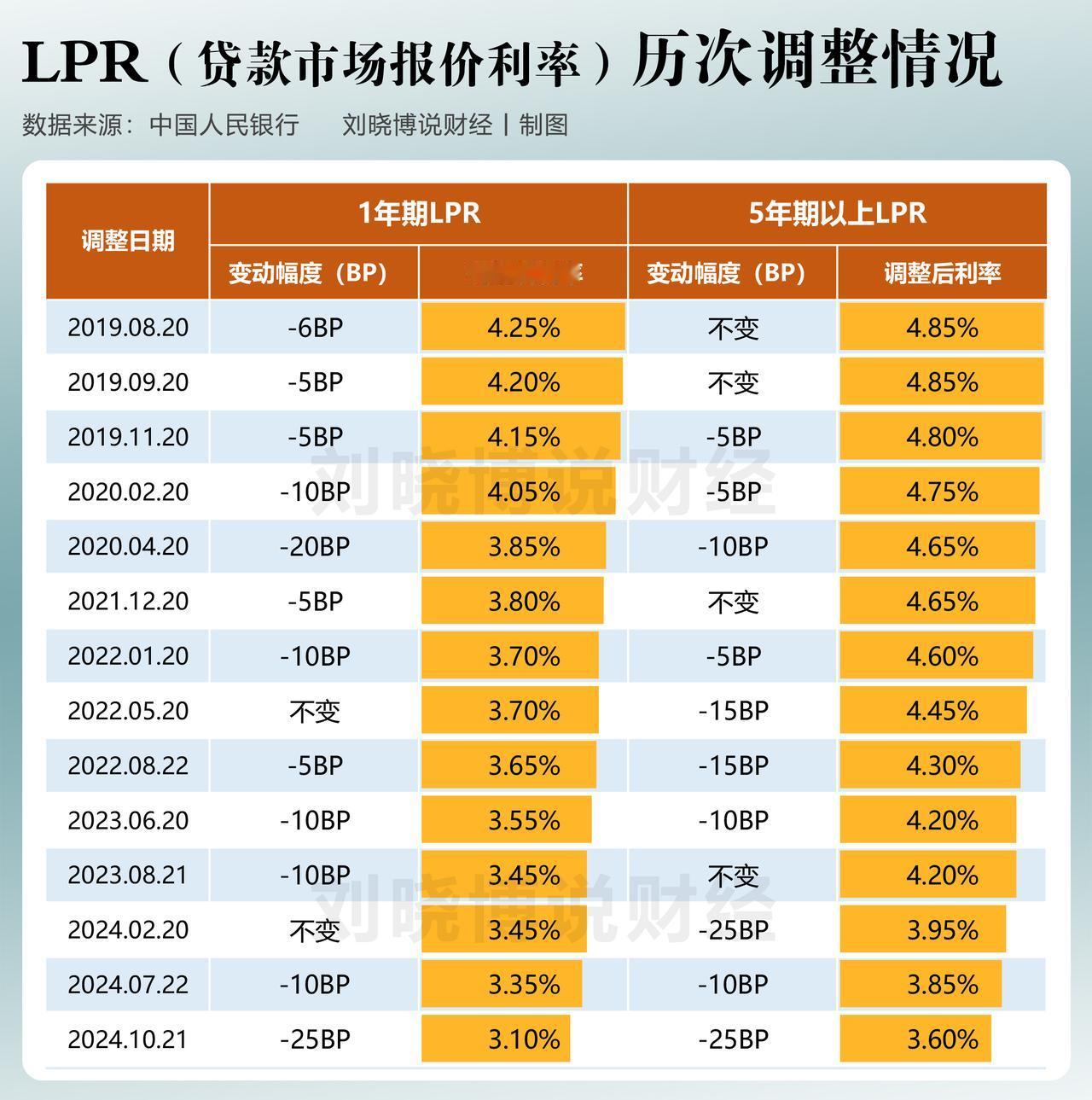 今天早上，最新的基准利率——LPR（贷款市场报价利率）公布了：
1年期LPR降息