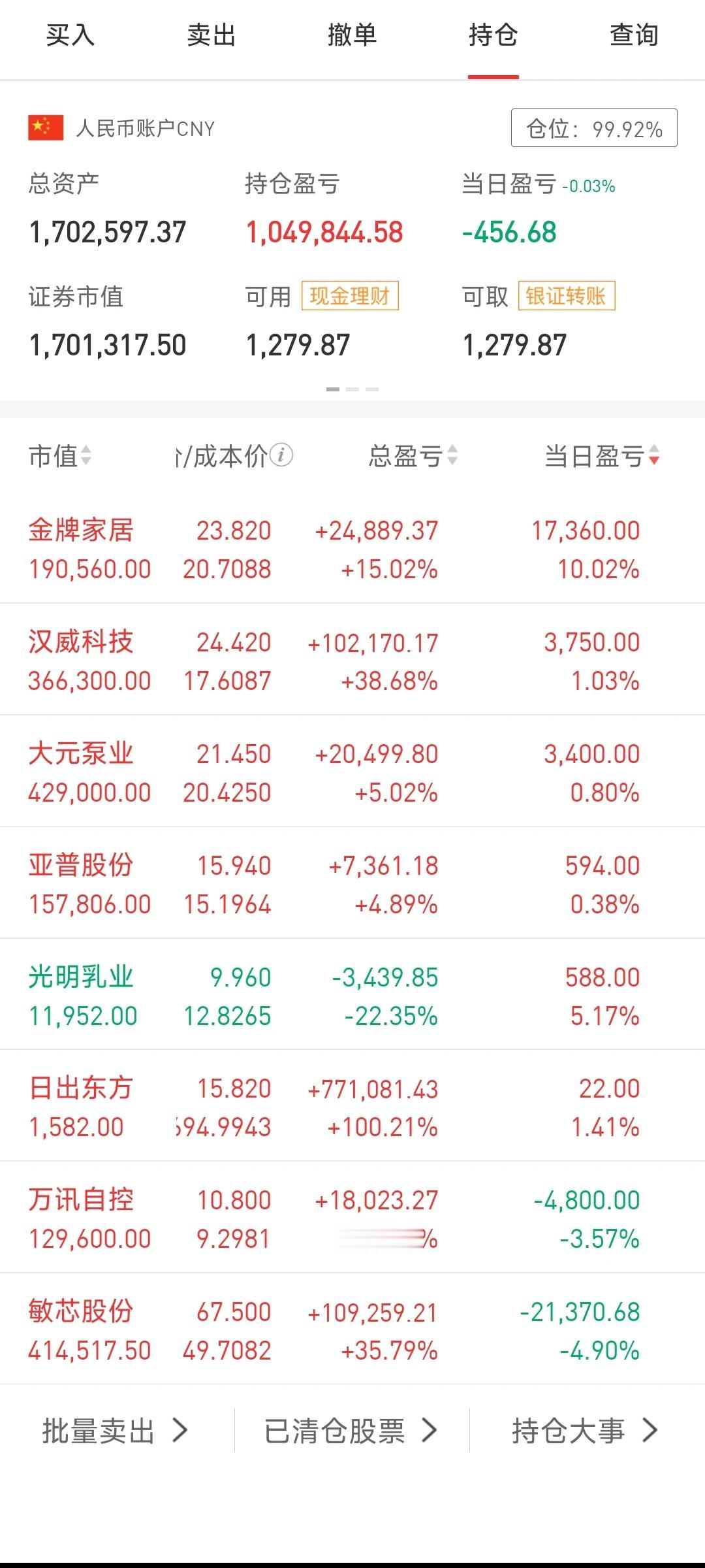 大消费全面开花，但是我超配的是科技股，今天账户小亏，险守170