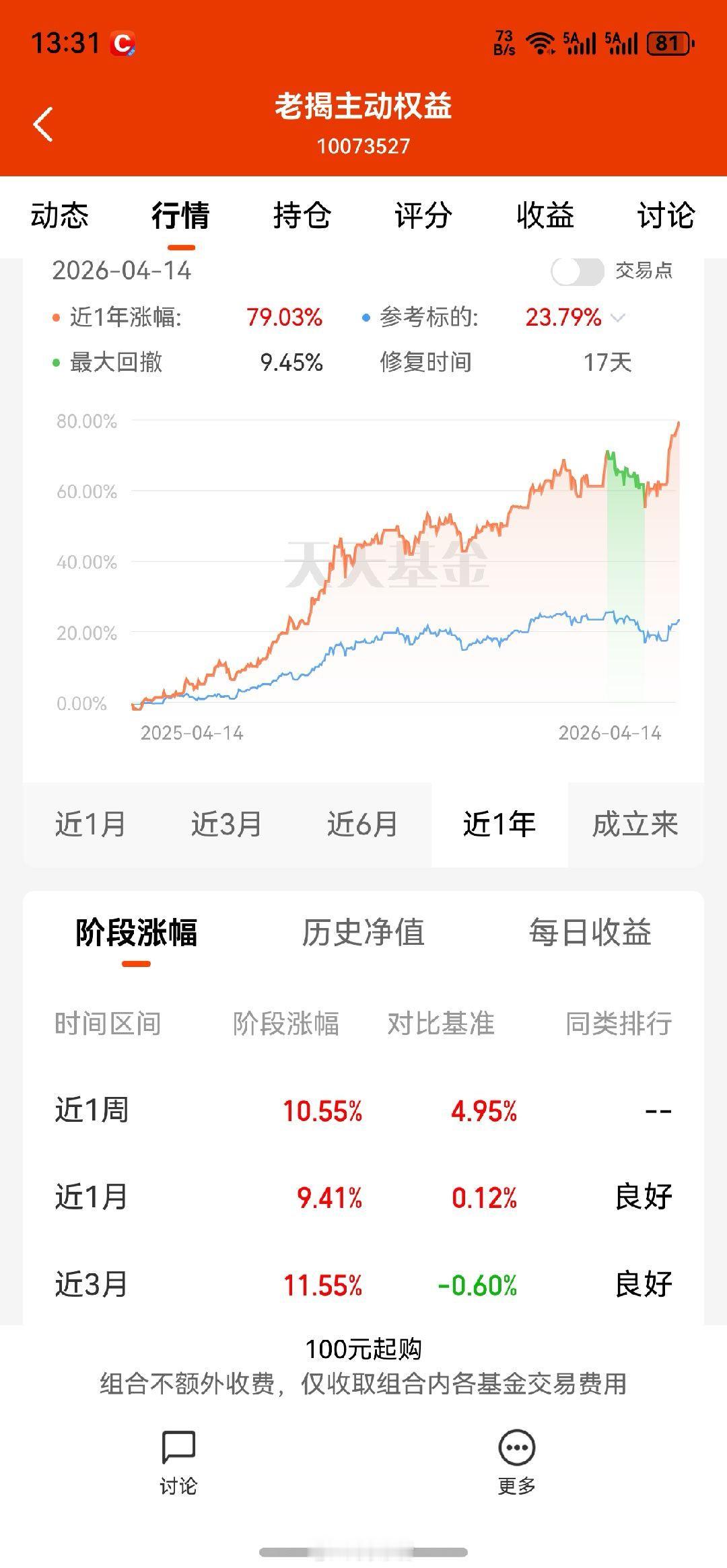 老揭主动权益净值继续创出历史新高，很久没发红包了，今天准备准备，大家先来打铁，看