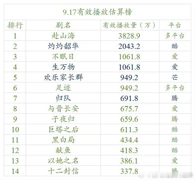9.17云合估算播放量 ​​​