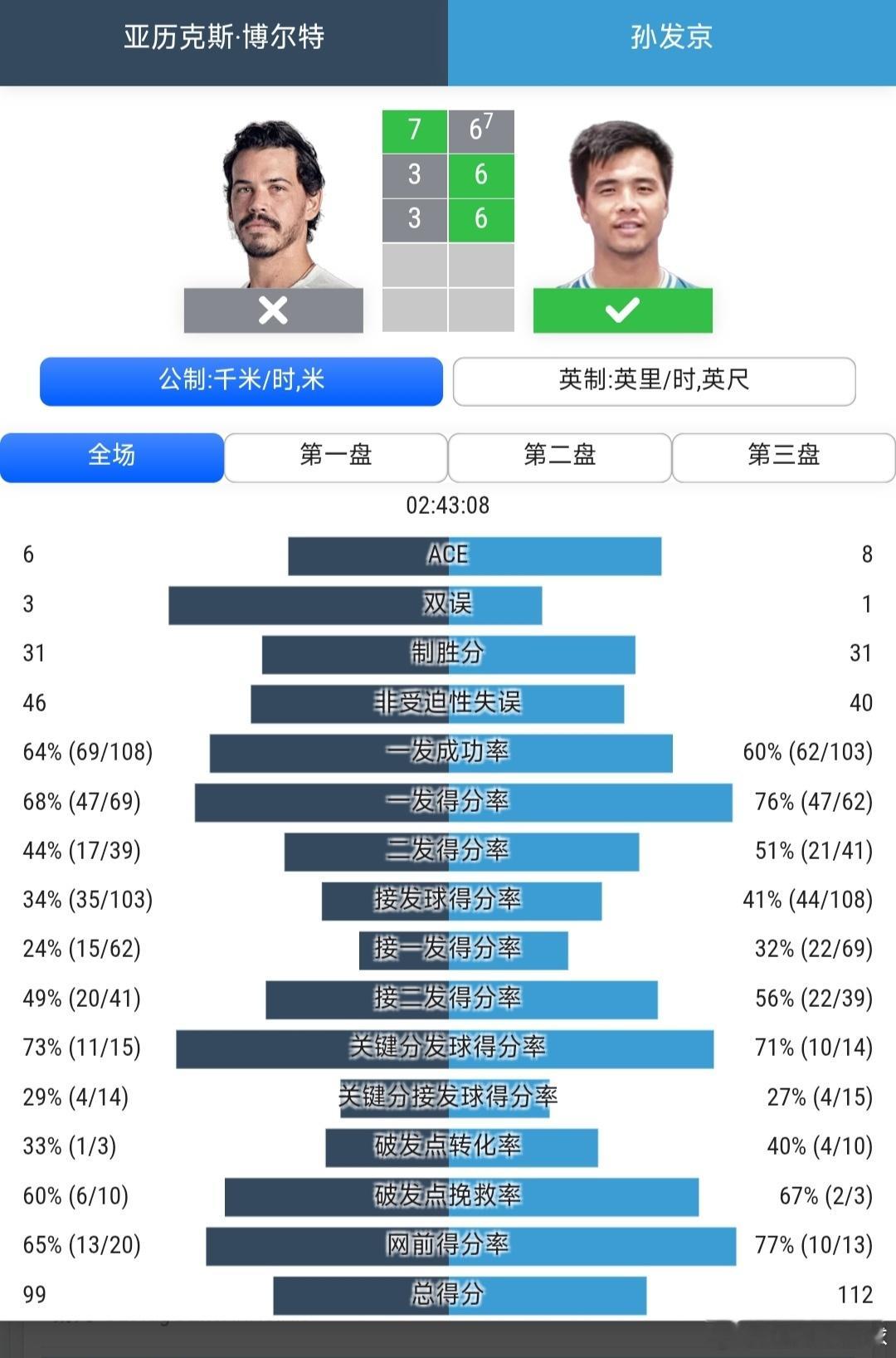 CH100无锡站🇨🇳男单第1轮卫冕冠军孙发京🇨🇳6-7(7)/6-3/6