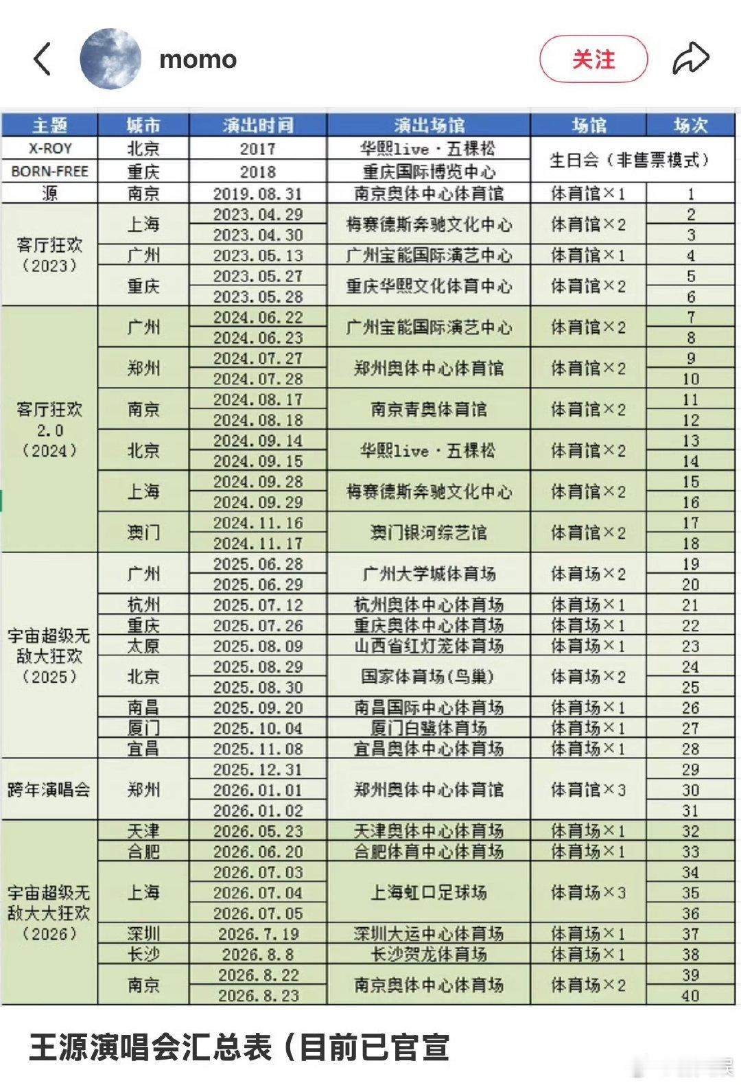 王源的100场演唱会进度王源的100场演唱会进度目前是40%别人巡演走马观花赶行