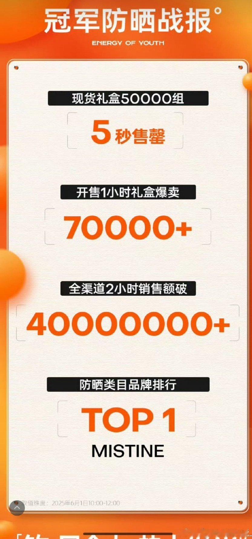 王楚钦mistine全球首席防晒代言人内外网可查，这是真全球哦！还是全球唯一的一