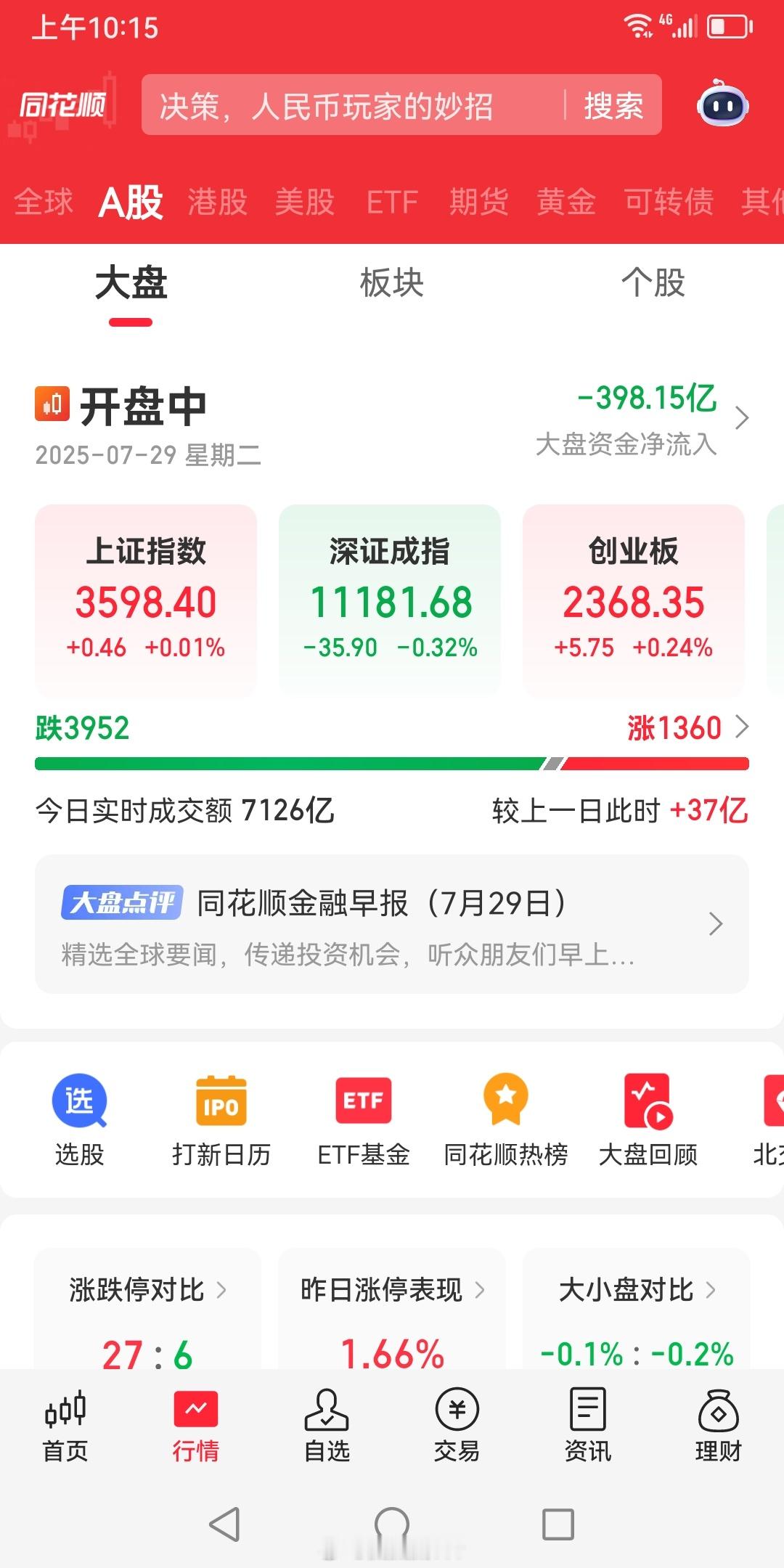 不爱看，将近四千家跌，指数还能红。 ​​​