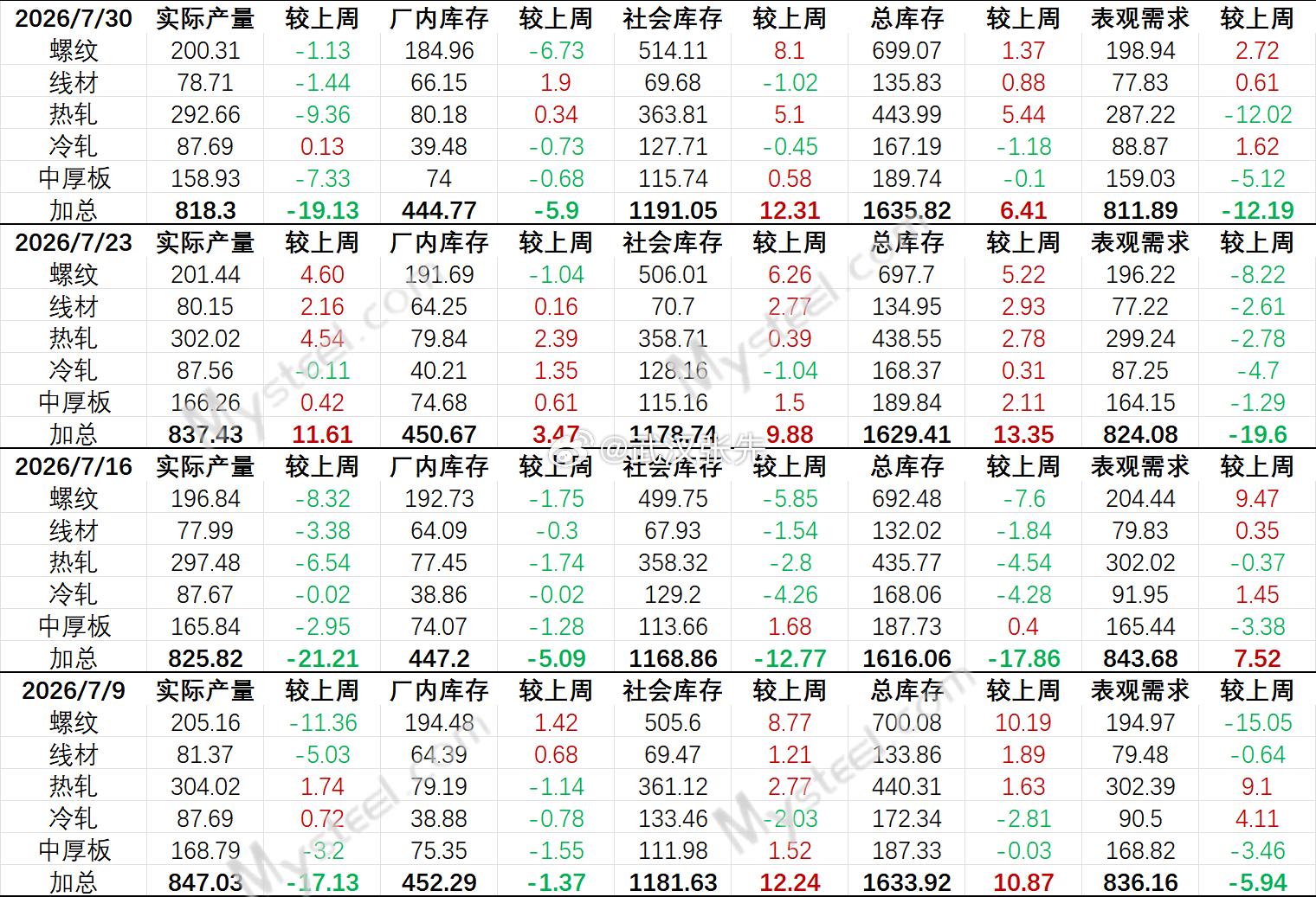 螺纹小纸条数据，产量小幅下滑，但依旧累库状态，需求虽然有回升，但无济于事，数据整