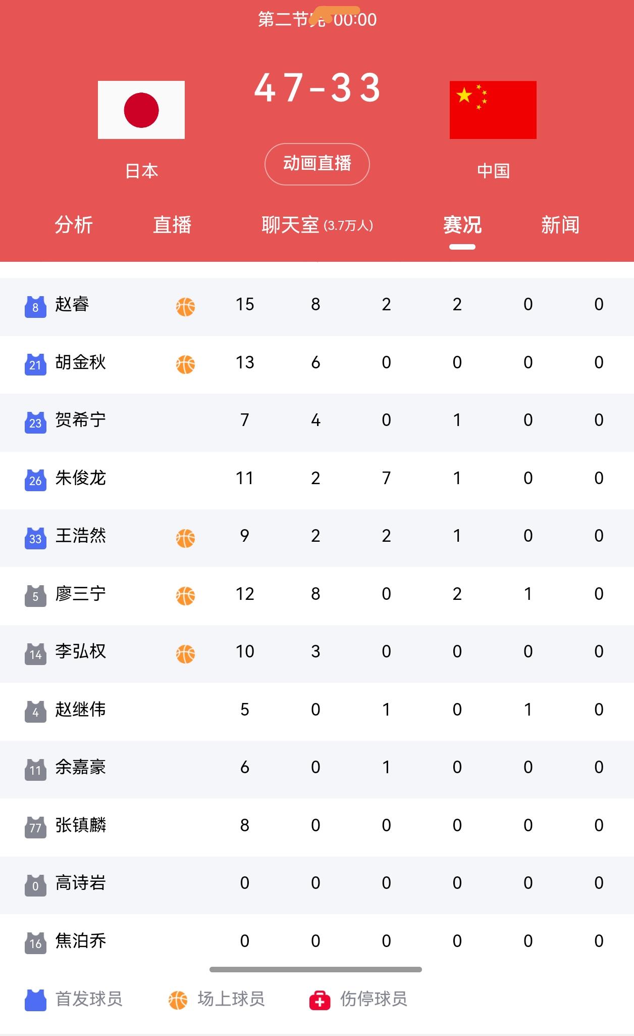 半场打完中国队落后14分，你说还有希望吗？