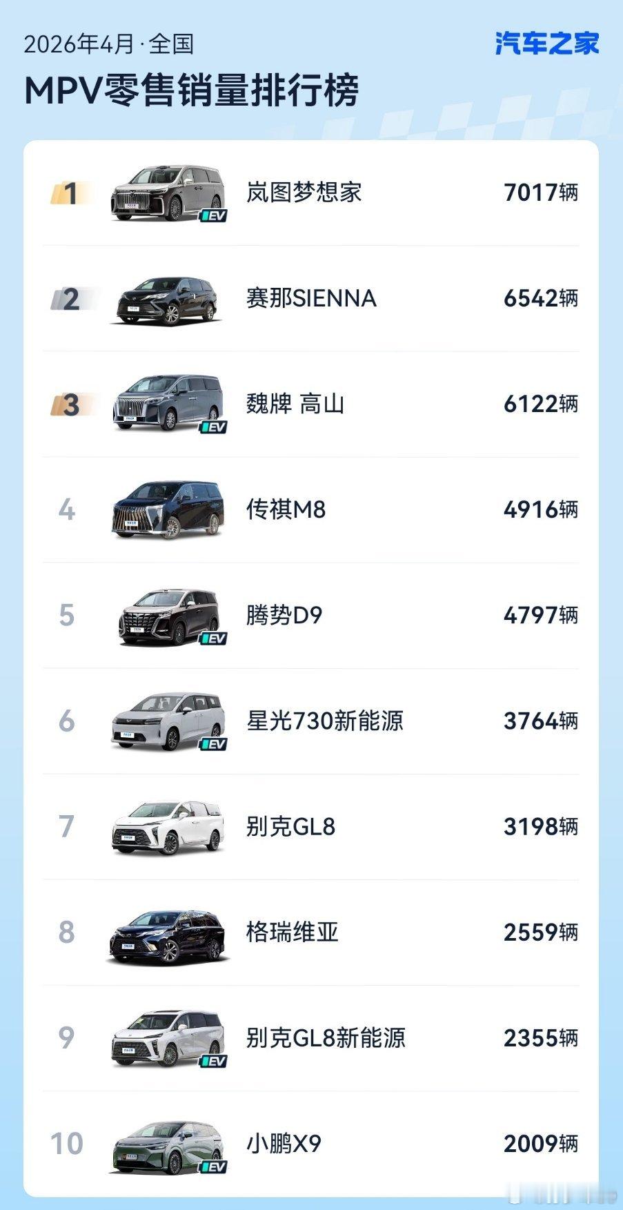 岚图梦想家是 4 月 MPV 销冠，超过了赛那和高山 