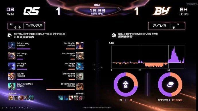 LOL手游艾欧尼亚杯 第二场，第二局：QS 1-1 BHMVP：QS.KK使用的