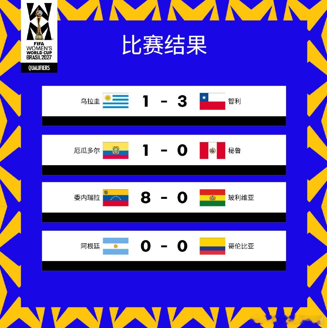 女足世界杯南美洲预选赛比赛结果🗞️乌拉圭 1-3 智利厄瓜多尔 1-0 秘鲁委