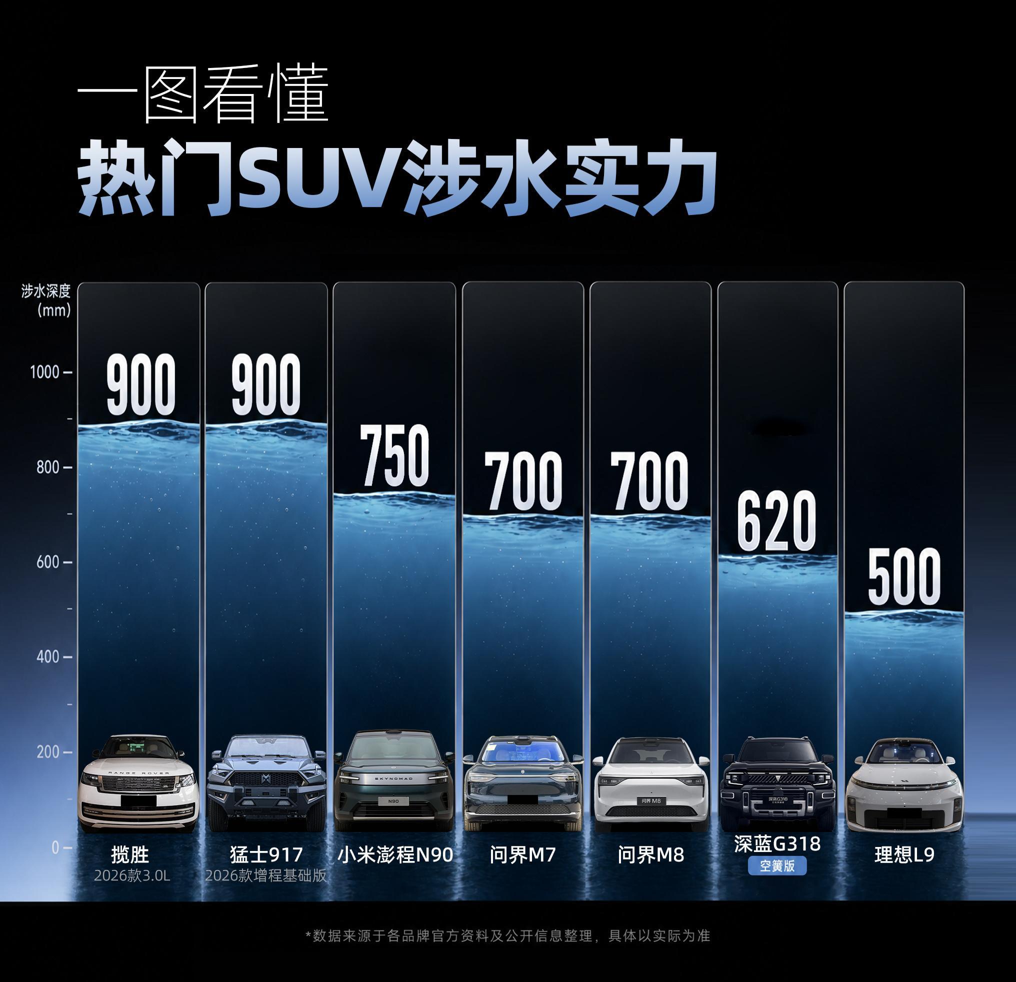这几年城市内涝一年比一年凶，如今买车，一定程度上真得把“涉水深度”当个硬指标看了