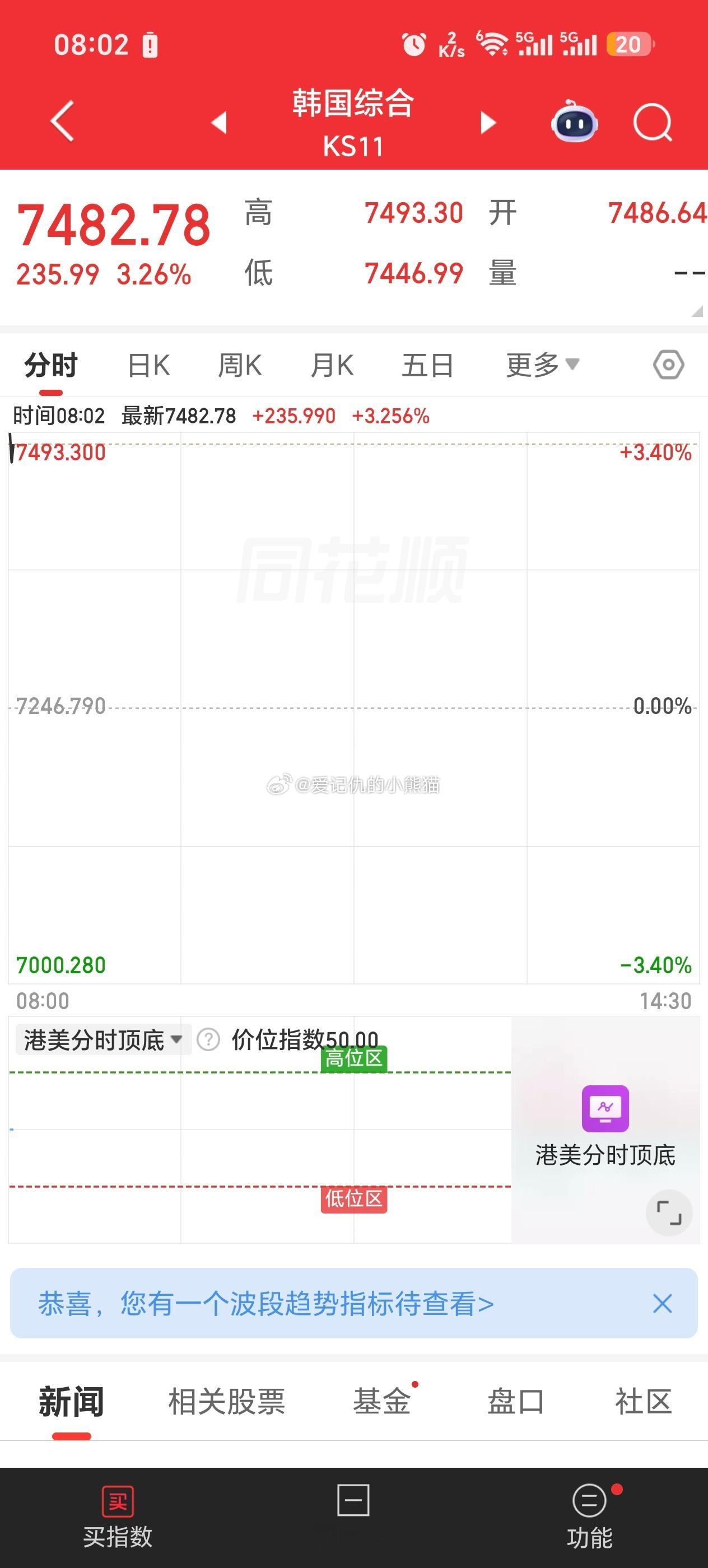 韩国今天能不能争点气，来个向上熔断 