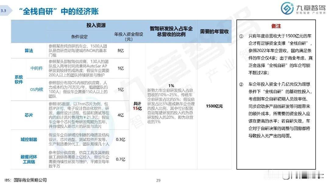 #自动驾驶# 1500算法工程师团队、10亿投入，是智驾自研的基本研发门槛。