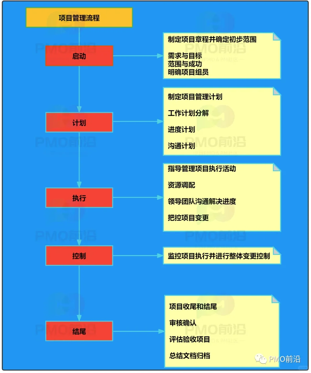 图解项目管理全流程图及详细管理过程