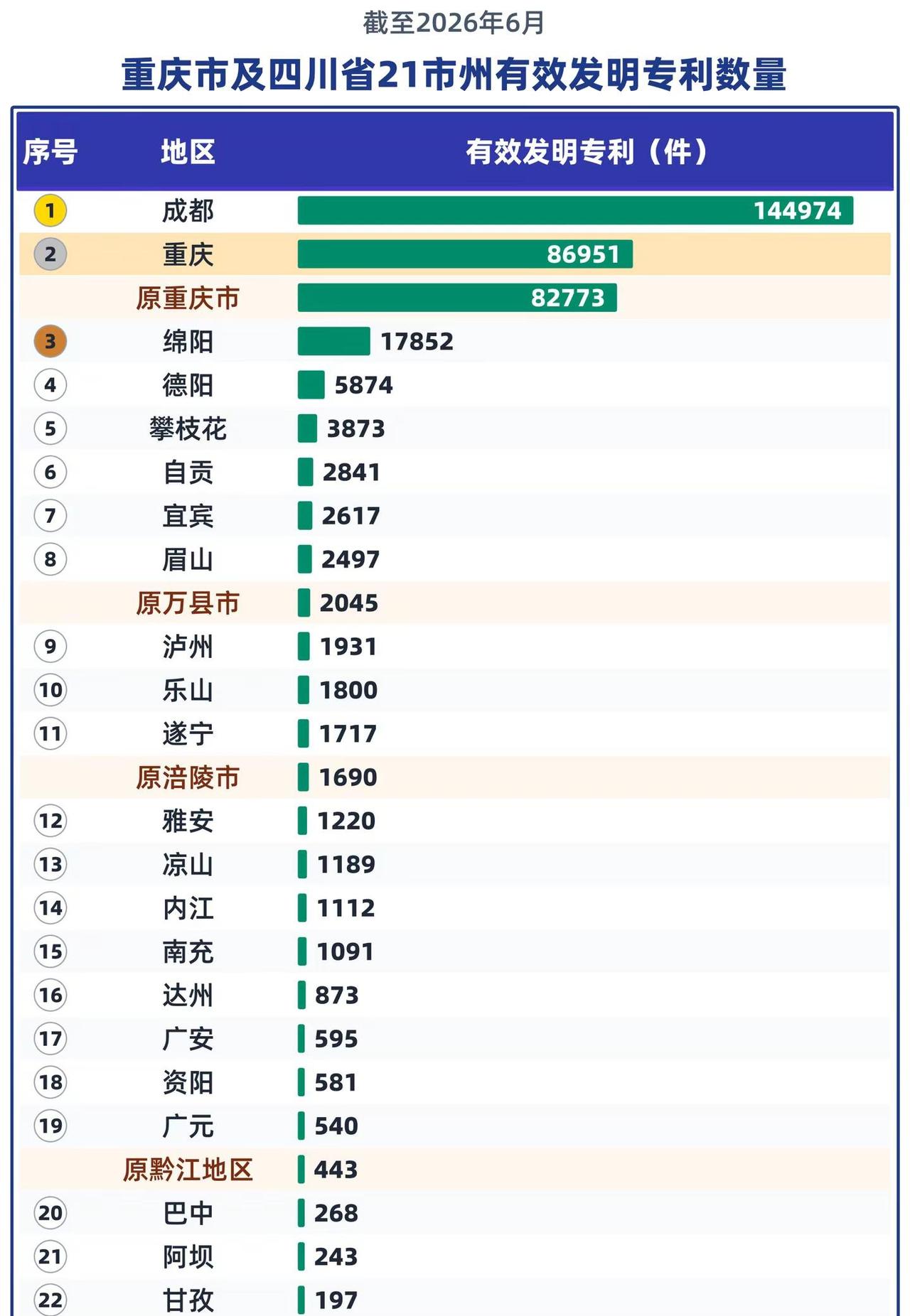 截至2026年6月，重庆市及四川省21市州有效发明专利数量：成都 14.50万件