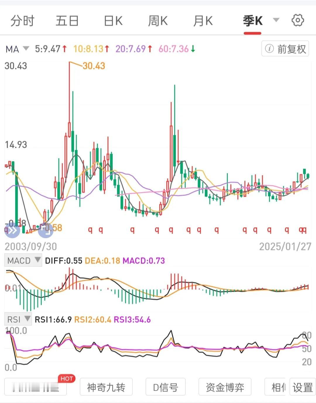 关注和熟悉央企龙头龙一的周线级别箱体区间。熟悉其周线级别箱体区间即熟悉其股性，运