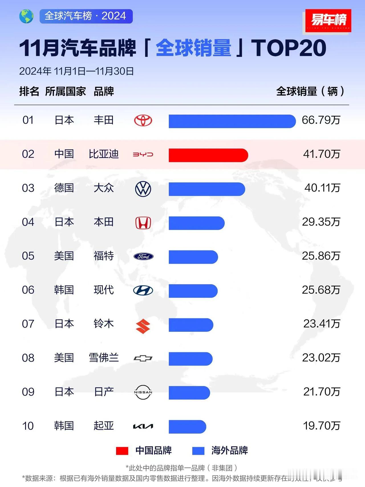 11月汽车品牌全球销量TOP20

丰田第1，66.79万辆
比亚迪第2，41.