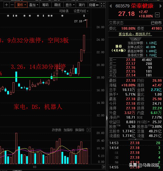 今天A股空间板升至4板，荣泰健康加速晋级，上周五唯一幸存的高标股，唯一性获得溢价